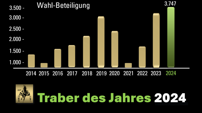 Wahlbeteiligung